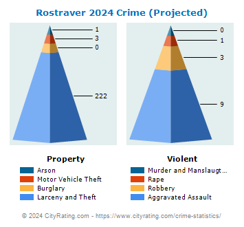Rostraver Township Crime 2024