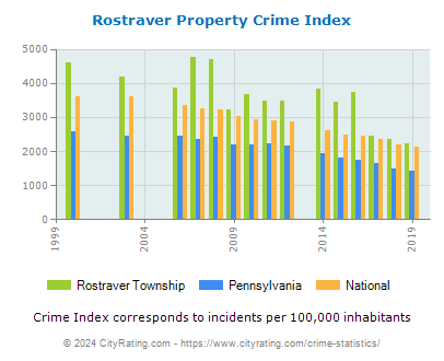 Rostraver Township Property Crime vs. State and National Per Capita