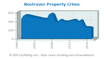 Rostraver Township Property Crime