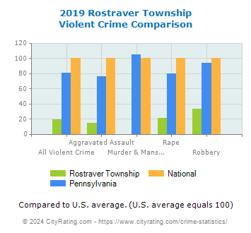 Rostraver Township Violent Crime vs. State and National Comparison