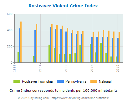 Rostraver Township Violent Crime vs. State and National Per Capita