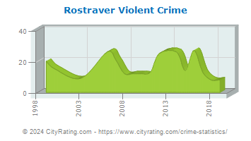 Rostraver Township Violent Crime