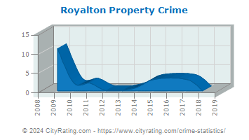 Royalton Property Crime