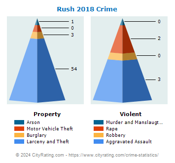 Rush Township Crime 2018