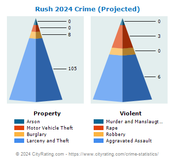 Rush Township Crime 2024