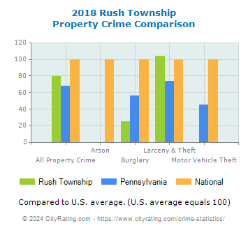 Rush Township Property Crime vs. State and National Comparison