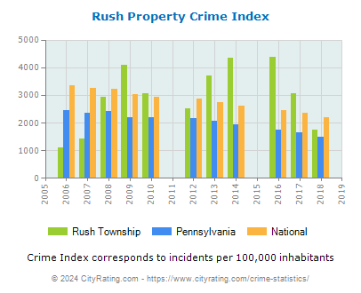 Rush Township Property Crime vs. State and National Per Capita