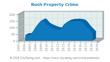 Rush Township Property Crime