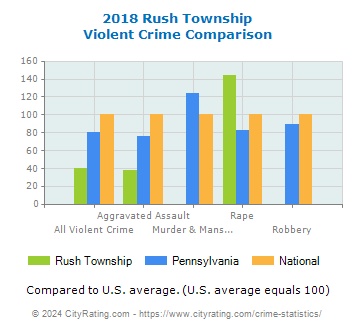 Rush Township Violent Crime vs. State and National Comparison