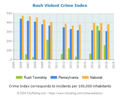 Rush Township Violent Crime vs. State and National Per Capita