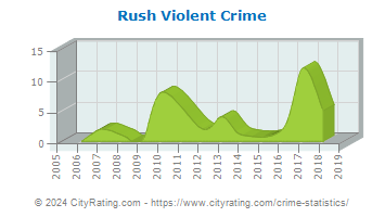 Rush Township Violent Crime