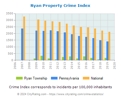 Ryan Township Property Crime vs. State and National Per Capita