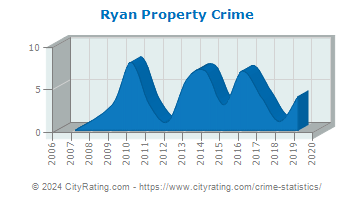 Ryan Township Property Crime