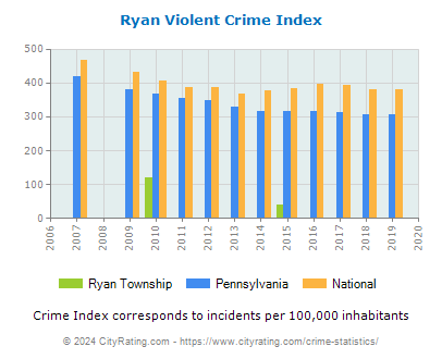 Ryan Township Violent Crime vs. State and National Per Capita