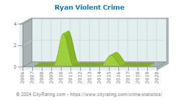 Ryan Township Violent Crime