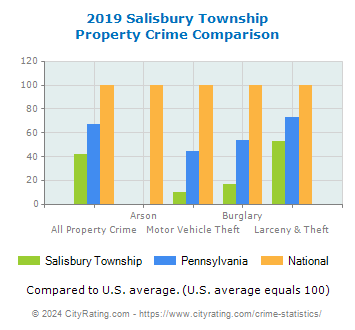 Salisbury Township Property Crime vs. State and National Comparison