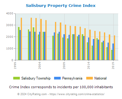 Salisbury Township Property Crime vs. State and National Per Capita