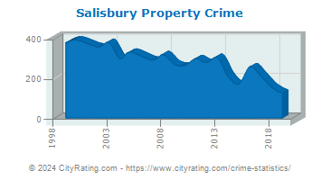Salisbury Township Property Crime