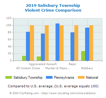 Salisbury Township Violent Crime vs. State and National Comparison