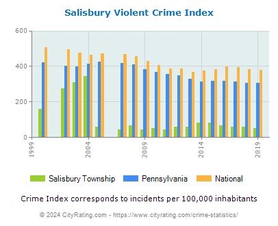 Salisbury Township Violent Crime vs. State and National Per Capita