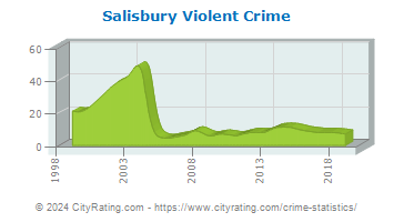 Salisbury Township Violent Crime