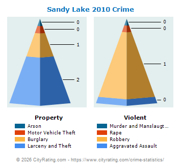 Sandy Lake Crime 2010
