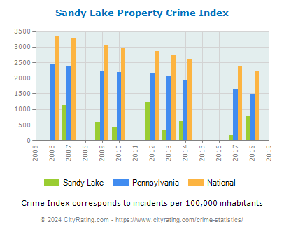 Sandy Lake Property Crime vs. State and National Per Capita