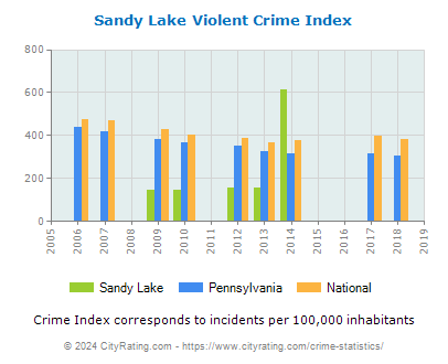 Sandy Lake Violent Crime vs. State and National Per Capita