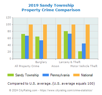 Sandy Township Property Crime vs. State and National Comparison