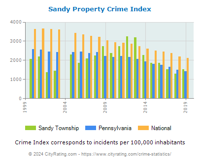 Sandy Township Property Crime vs. State and National Per Capita