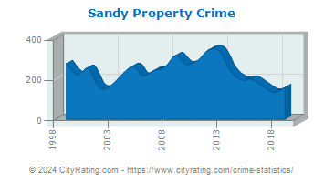 Sandy Township Property Crime