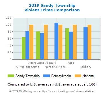 Sandy Township Violent Crime vs. State and National Comparison
