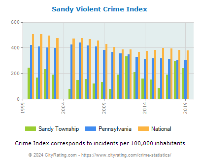 Sandy Township Violent Crime vs. State and National Per Capita