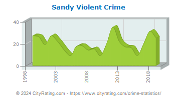 Sandy Township Violent Crime