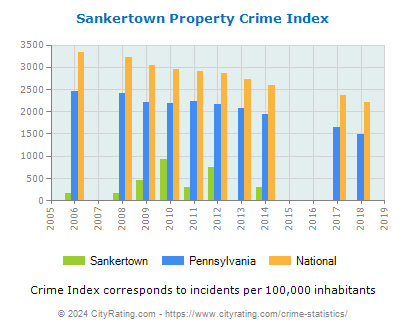 Sankertown Property Crime vs. State and National Per Capita