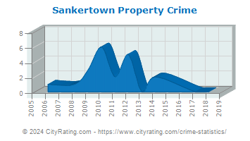 Sankertown Property Crime