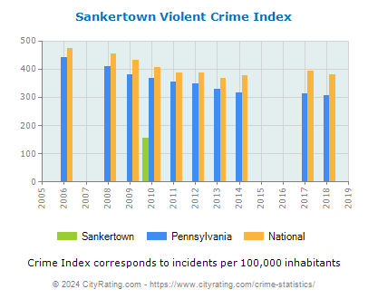 Sankertown Violent Crime vs. State and National Per Capita