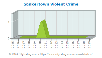 Sankertown Violent Crime