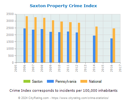 Saxton Property Crime vs. State and National Per Capita