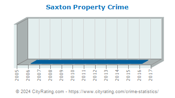 Saxton Property Crime