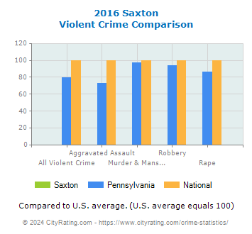 Saxton Violent Crime vs. State and National Comparison