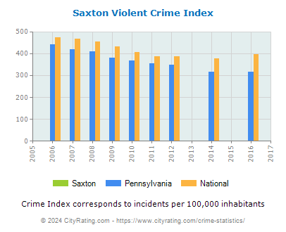 Saxton Violent Crime vs. State and National Per Capita