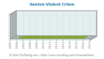Saxton Violent Crime