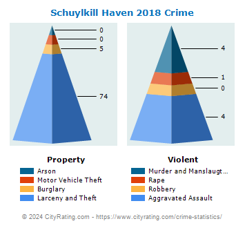 Schuylkill Haven Crime 2018