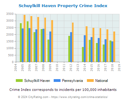 Schuylkill Haven Property Crime vs. State and National Per Capita