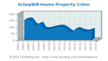 Schuylkill Haven Property Crime