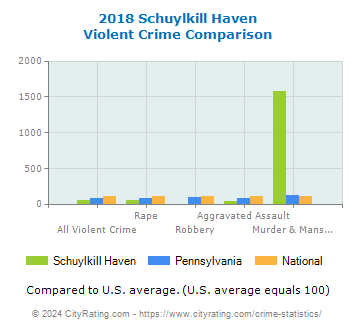 Schuylkill Haven Violent Crime vs. State and National Comparison
