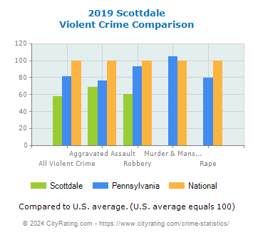Scottdale Violent Crime vs. State and National Comparison