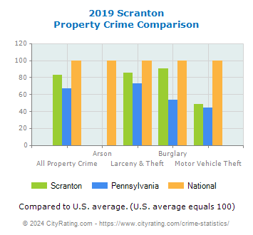 Scranton Property Crime vs. State and National Comparison
