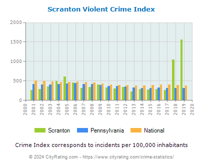 Scranton Violent Crime vs. State and National Per Capita